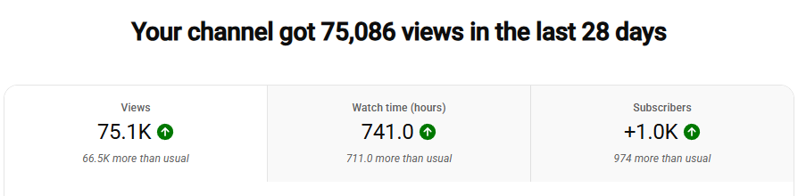 WaterVT_'s tweet photo. 75k+ Views and 1k+ Subscribers gained on YouTube in the last 28 days!🥳

I've been @enerjynx YT Manager for almost 3 months now and every month the channel has seen almost double the growth compared to the previous one. 

The channel is now close to reaching 2k Subscribers!🎉 https://t.co/1LZbI9uAXP