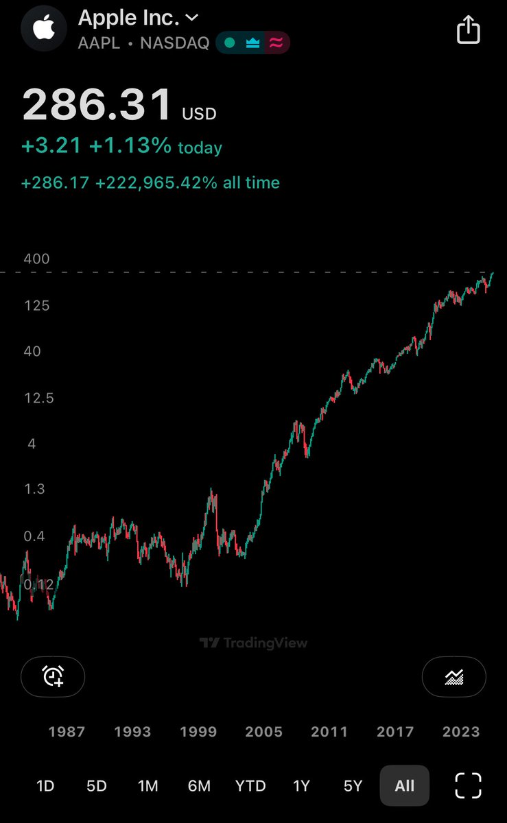 اليوم سهم $AAPL حقق سعر جديد 

- مرتفع 17% من بداية السنة