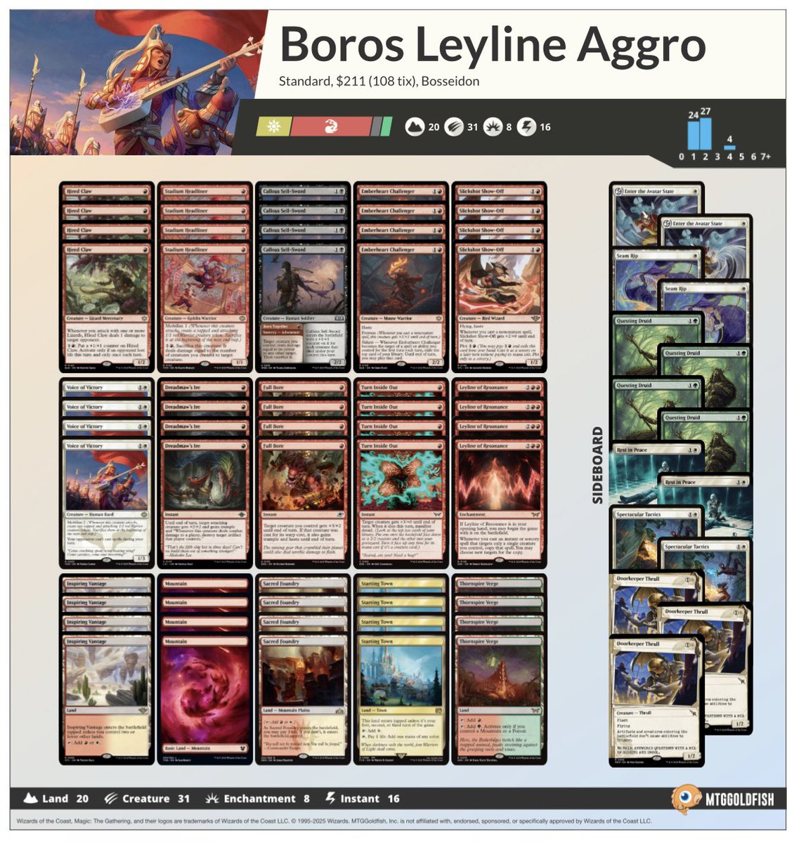 Standard Last Chance 2025-12-02でボロス赤力線/Boros Leyline Aggroが4位(4-1)。