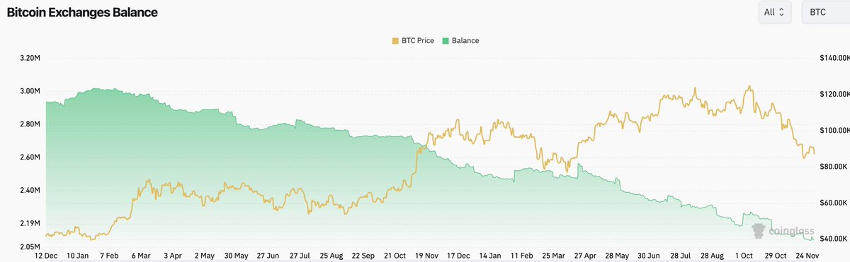 JustProfit1's tweet photo. BITCOIN SUPPLY SHOCK INCOMING! 🚀 https://t.co/5lE1WXvHb9