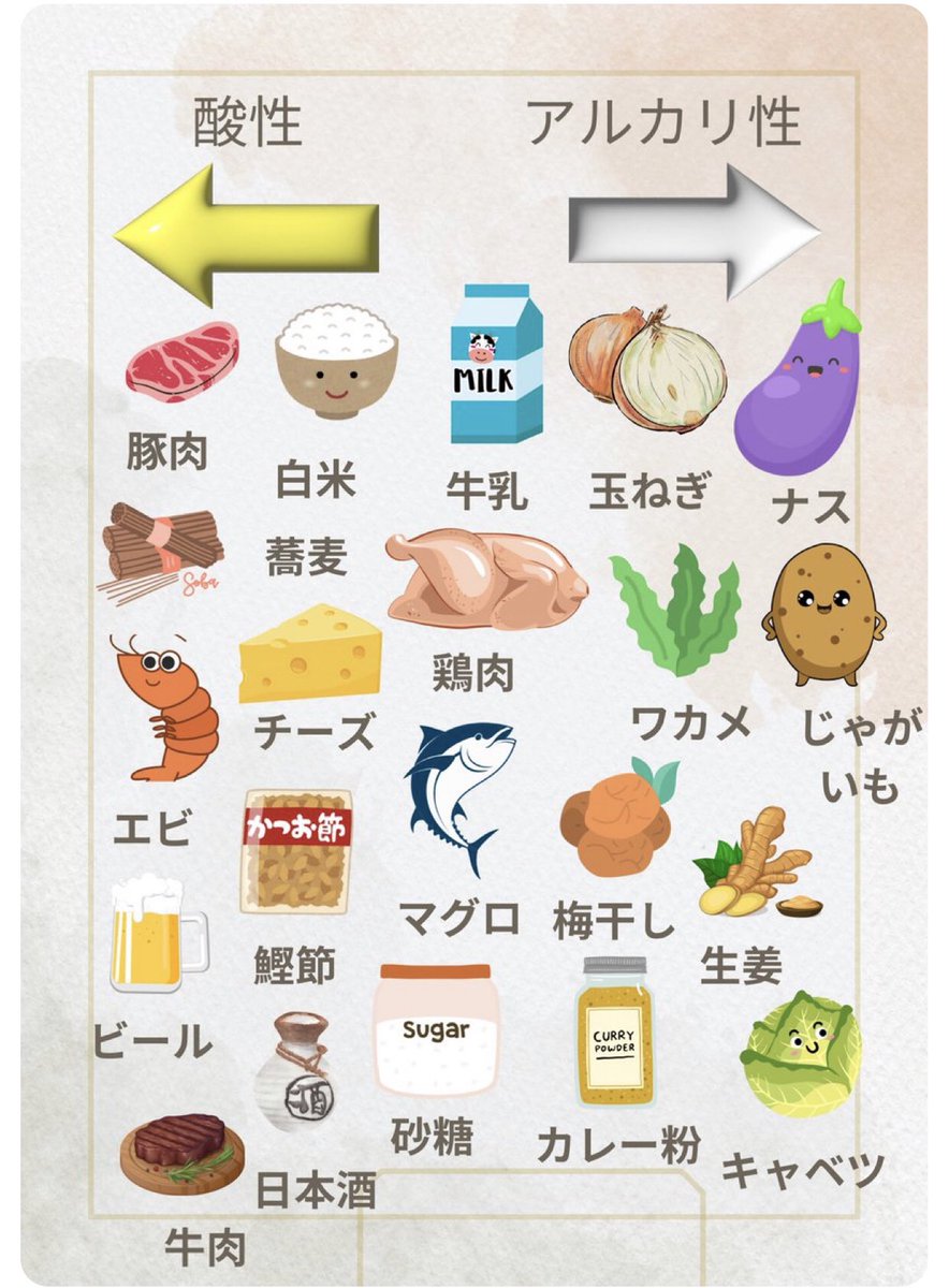 fushigicream's tweet photo. 【驚愕】身体を酸性からアルカリにすると健康で美しくなる。酸素を吸うと身体もどんどん酸性に傾いていく。疲れたり、病気の人は身体の中もほとんど酸性。アルカリ性食品を中心に食べよう。酸性だけど、肉や魚も大事だよ。 https://t.co/T4ZzMNzmaB