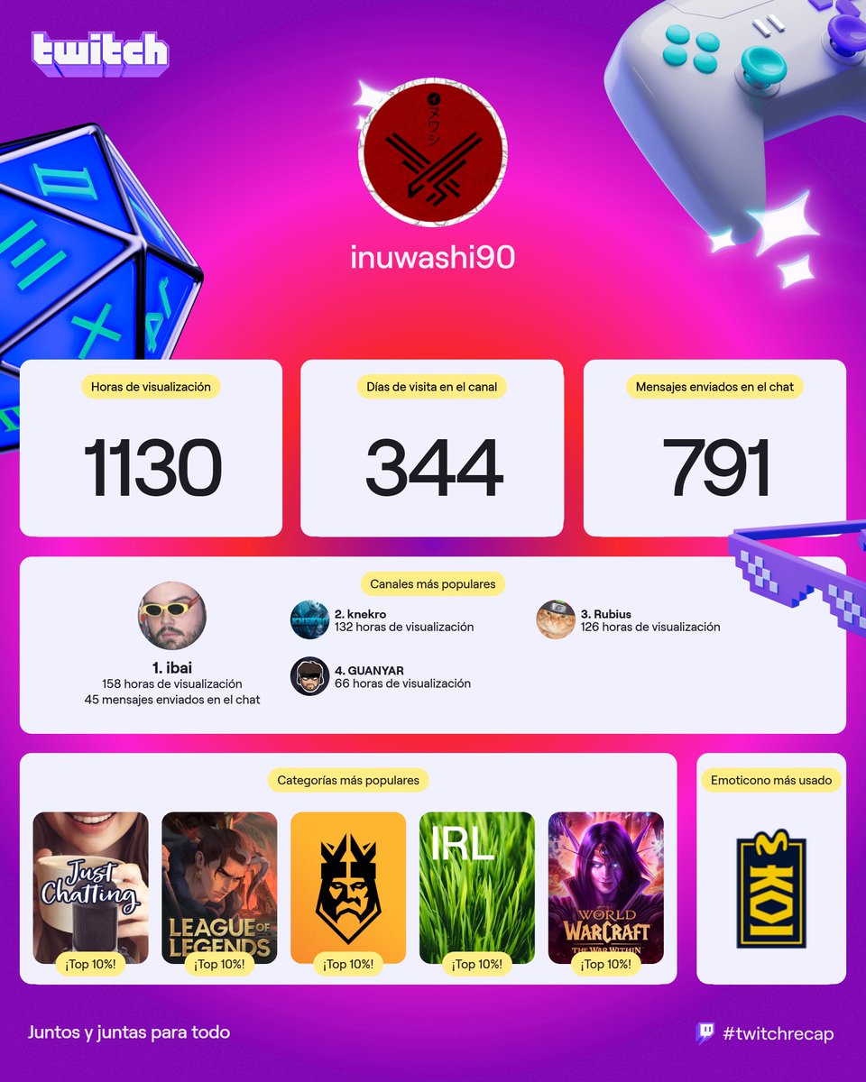 Soy un clásico #twitchrecap 
<a href="/IbaiLlanos/">Ibai</a> siempre el primero, gran culpa de KOI.
<a href="/KNekro/">KNekro</a> siendo padre, nunca falla.
<a href="/Rubiu5/">elrubius</a> y su variedad siempre estan presentes.
<a href="/guanyar/"></a> colandose en el top4 por que me flipa y por Porcinos tambien!