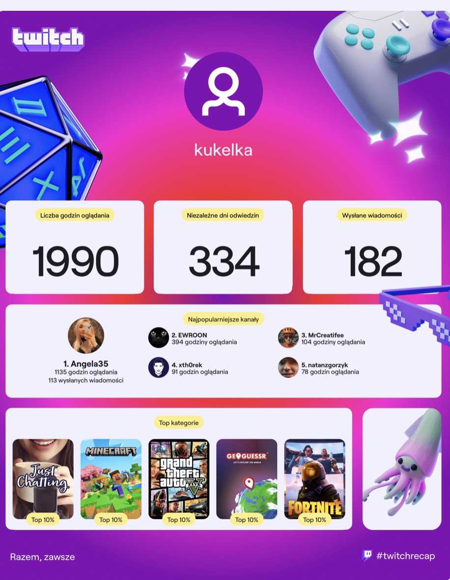 Ewron spadł u mnie na 2 miejsce XDDDD a to że mam na pierwszym Angele nie dziwi mnie skoro siedziałam tam w wakacje do 4