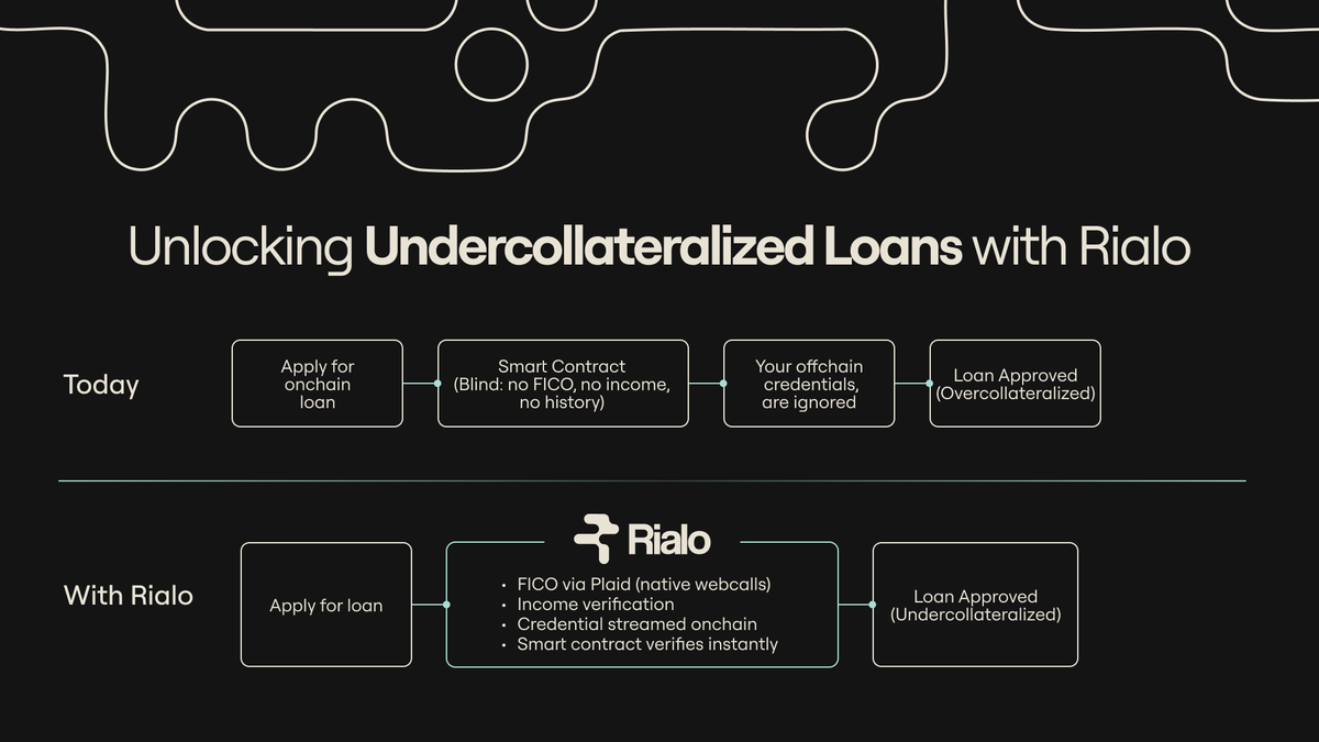 Need an onchain loan?
Your solid credit score, income, and work are pointless.

Because onchain lenders can't see them.

So you’re forced to lock up 150% collateral or walk away empty handed.

But what if that changed? Read on 👇