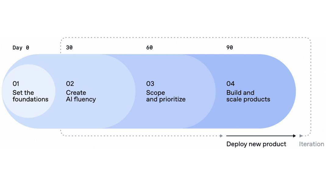 daniellambert07's tweet image. OpenAI&apos;s practical path to scaling AI.

link.mail.beehiiv.com/ss/c/u001.XyZg…

#BusinessArchitecture #EnterpriseArchitecture #DigitalTransformation #CIO #Plan #BusinessStrategy #AI #GenerativeAI #GenAI #ArtificialIntelligence #AIAgent #OpenAI