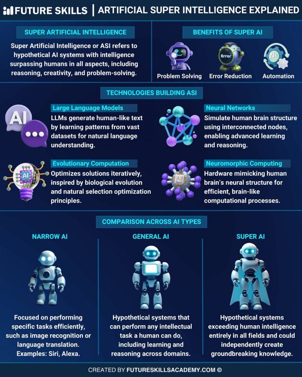 Ronald_vanLoon's tweet image. Artificial Super Intelligence Explained
by @FutureSkillsEdu

#MachineLearning #ArtificialIntelligence #ML #MI