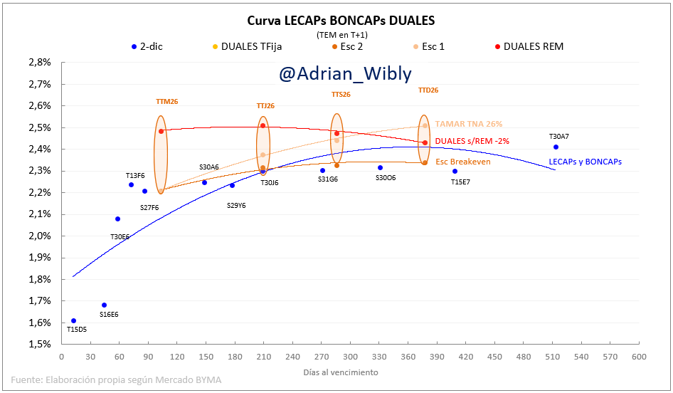 Adrian_Wibly's tweet photo. Curva de pesos #LECAPs #BONCAPs incluyendo también curvas de #DUALES según TNAs TAMAR REM (-2% TNA) y con TAMAR del 26%.
Las tasas #TAMAR #Breakeven vs la curva de pesos están así:
26,0% hasta mar26
24,5% luego hasta jun26
22,5% luego hasta sep26
21,5% luego hasta dic26 https://t.co/luEupdV2BS
