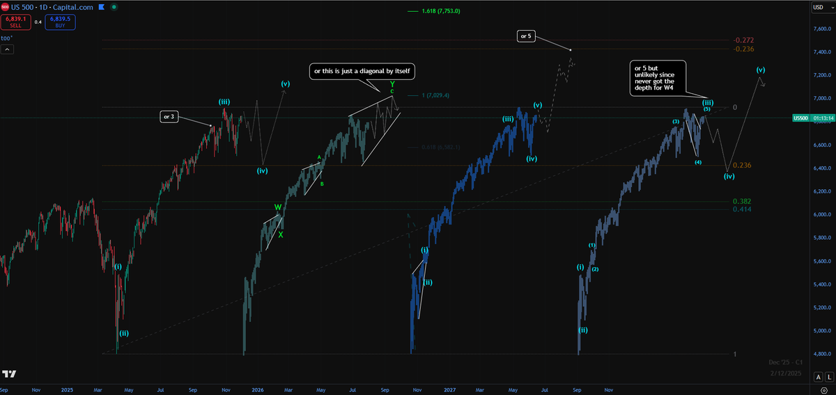 Psibirskiy's tweet image. if $spx makes a new high itd prob be one of img1  but it doesn&apos;t need to if the 3rd wave peak was already broken due to a running flat for W4 like on the right 

I see ppl counting the major W4 done but its not enough depth so they would be off a degree otherwise a in a B or img2