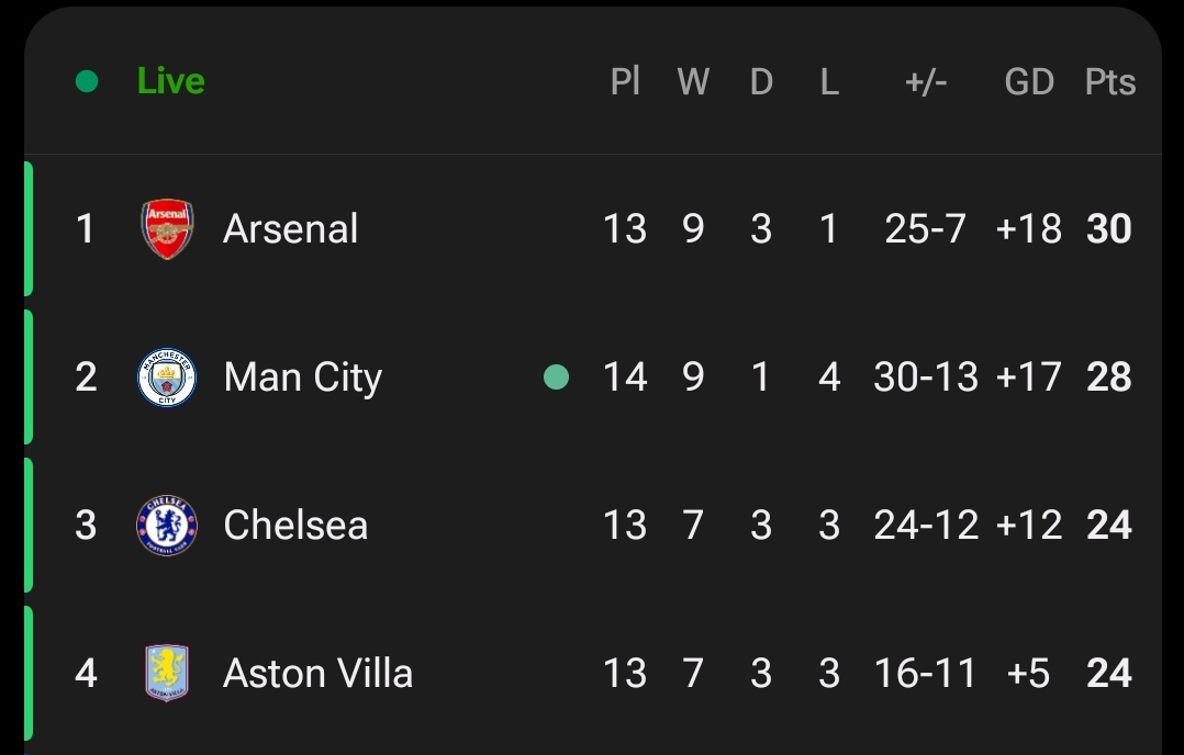Rizy_LFC's tweet image. Arsenal were 10 points clear a few weeks ago, now it’s down to just 2. Biggest bottle job I’ve ever witnessed 😭😭😭😭