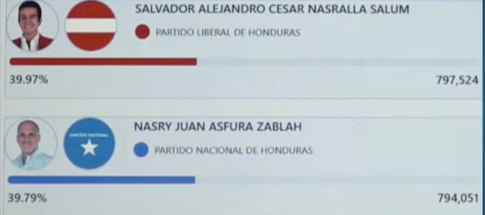 HondurasRosales's tweet photo. #URGENTE -🚨 ÚLTIMA HORA 🚨🇭🇳
Son las 2:52 pm. ¡Si Señor!
Salvador Nasralla sigue arriba por casi 3 mil votos a Nasry Asfura.
Minuto a Minuto solo aquí.
RT, pendientes y active notificaciones por favor.
#EleccionesHonduras2025
Somos #NoticiasRosales https://t.co/O0bPlXoxLx