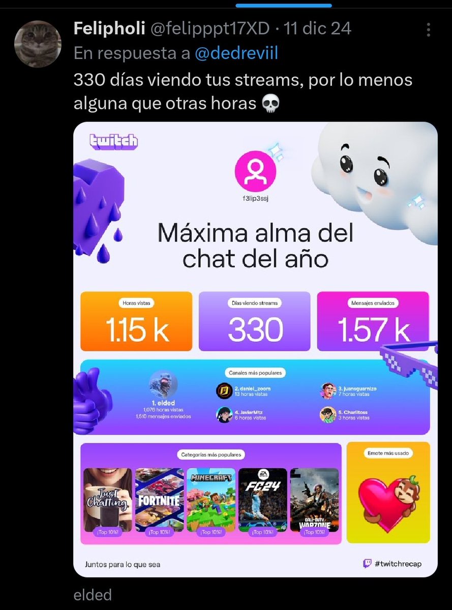 felipppt17XD's tweet photo. @dedreviil Ya varios años estando top 1 Ded, auque este año hubo más laburo, hubieron menos visualizaciones que el año pasado que andaba re metido en twichhhh. https://t.co/8jKd8QeG5w