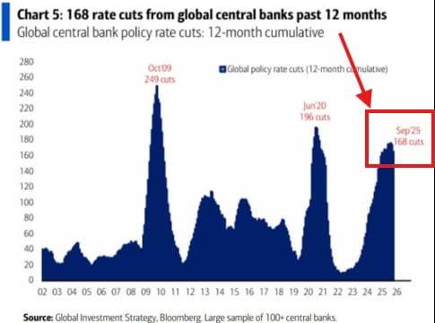 CharlesMarkets's tweet image. It should have been positive for risky #assets but...

China didnt cut anything this year, only one time in may with 0.1%

And USA cut 2 times with total of 0.50% 

And Japan did rate hike 1 time

USA + China + Japan #GDP = 54T$

All these 168 cuts concern only half the world…