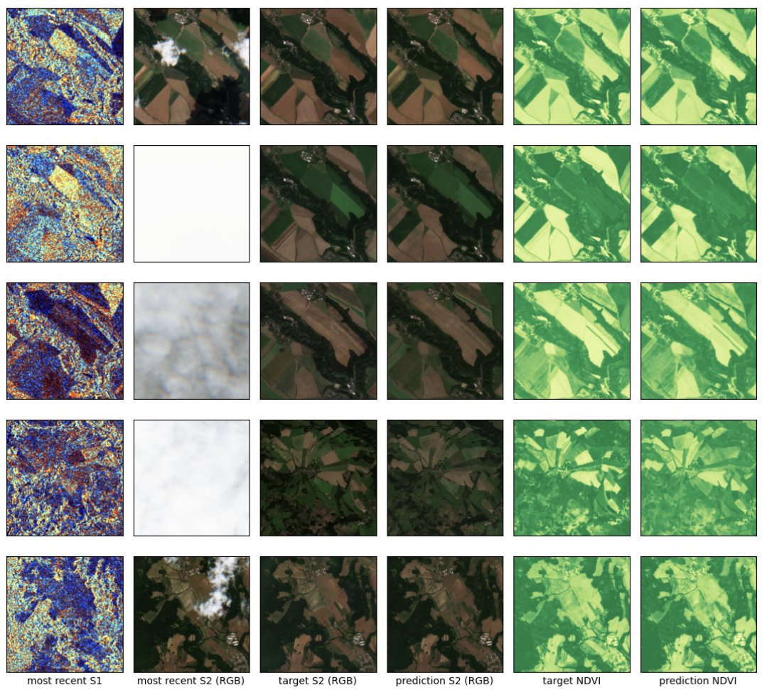 annals_csis's tweet image. Improving #cropmonitoring under cloud cover and other environmental challenges: “#AI-Based #Spatiotemporal Crop Monitoring by Cloud Removal in #Satellite Images“ by J. Pihrt, P. Šimánek, A. Kovalenko, J. Kvapil, K. Charvát. ACSIS Vol. 39 p. 485–492; tinyurl.com/mr3p9v4m