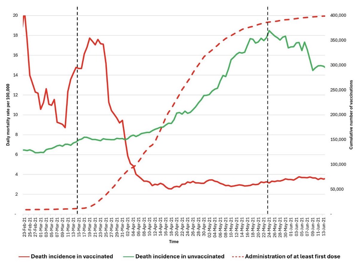 lakaruppropet1's tweet image. 🇸🇪🇳🇴🇩🇰🇫🇮🇮🇸 1 (2)

Den första faktagranskade studien publicerad angående hur covidvaccinen verkligen fungerade har precis publicerats, det vill säga utan läkemedelsbolagens och läkemedelsmyndigheternas falska bokföring, där vaccinerade bokförs som ovaccinerade eller som att de…
