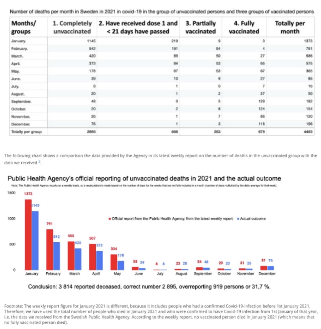 lakaruppropet1's tweet image. 🇸🇪🇳🇴🇩🇰🇫🇮🇮🇸 1 (2)

Den första faktagranskade studien publicerad angående hur covidvaccinen verkligen fungerade har precis publicerats, det vill säga utan läkemedelsbolagens och läkemedelsmyndigheternas falska bokföring, där vaccinerade bokförs som ovaccinerade eller som att de…