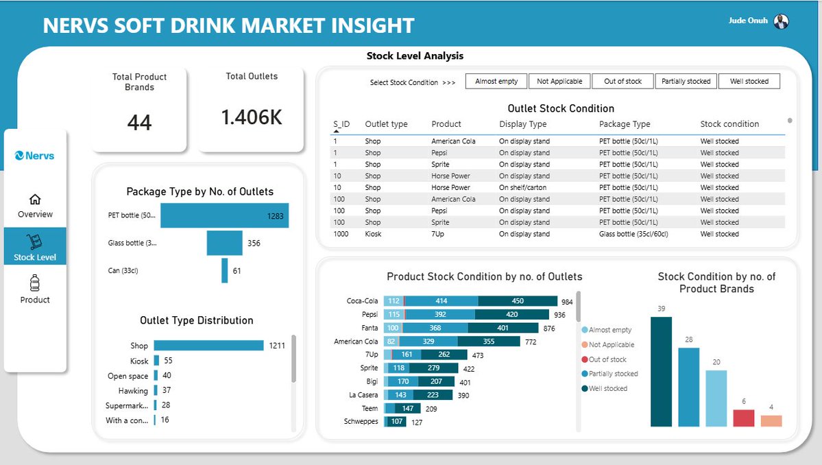 Judeprinceonuh's tweet image. Hello Data enthusiasts!

I just recently submitted my entry for the &quot;Nervs Soft Drink Market Insight Challenge&quot;. It was fun and insightful working on this and appreciate @getnervs for this opportunity. 

Link to interactive dashboard in comment section. 

#NervsDataChallenge