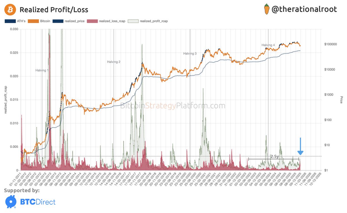 This drawdown caused the biggest spike in realized losses in over 2.5  years. #Bitcoin