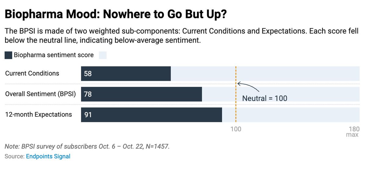 tsrandall's tweet image. Introducing the Biopharma Sentiment Index, a quarterly benchmark measuring the mood of the industry. It includes the viewpoints of 1,457 verified respondents, a quarter of whom are C-level execs. Current conditions? Brutal. Future expectations: Better. The BPSI shows why
