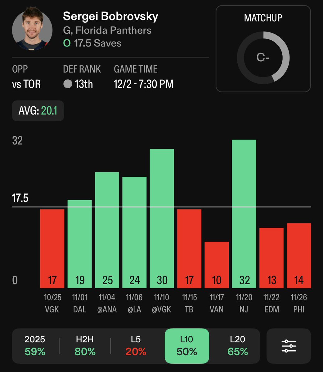 LinkDFS's tweet image. Sergei Bobrovsky PrizePicks Taco Analysis —

- 18+ saves in 5/L10
- 18+ in 16/L20 vs. TOR
- FLA allowing 26 SOG/game
- TOR averaging 27.2 SOG/game

Considering both are in the bottom half of the league in the SOG stats for this taco and FLA are not allowing a ton of SOG recently,…