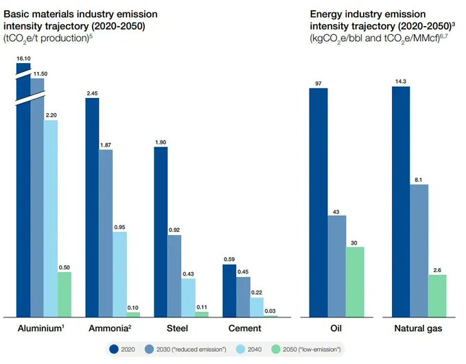 MarketerNCust's tweet image. The progress of industries in reducing emissions is assessed against the production emission intensity trajectories of the International Energy Agency&apos;s (IEA) Net Zero by 2050 scenario. 

Source @wef Link bit.ly/3R4dubU rt @antgrasso #NetZero #Sustainability