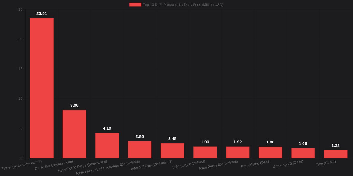 coinhool's tweet image. 💸 02.12.2025 Top 10 DeFi Protocols by Daily Fees - Total: $49.8M - #Tether, #Circle, #HyperliquidPerps, #JupiterPerpetualExchange, #edgeXPerps #DeFi #Fees #Revenue