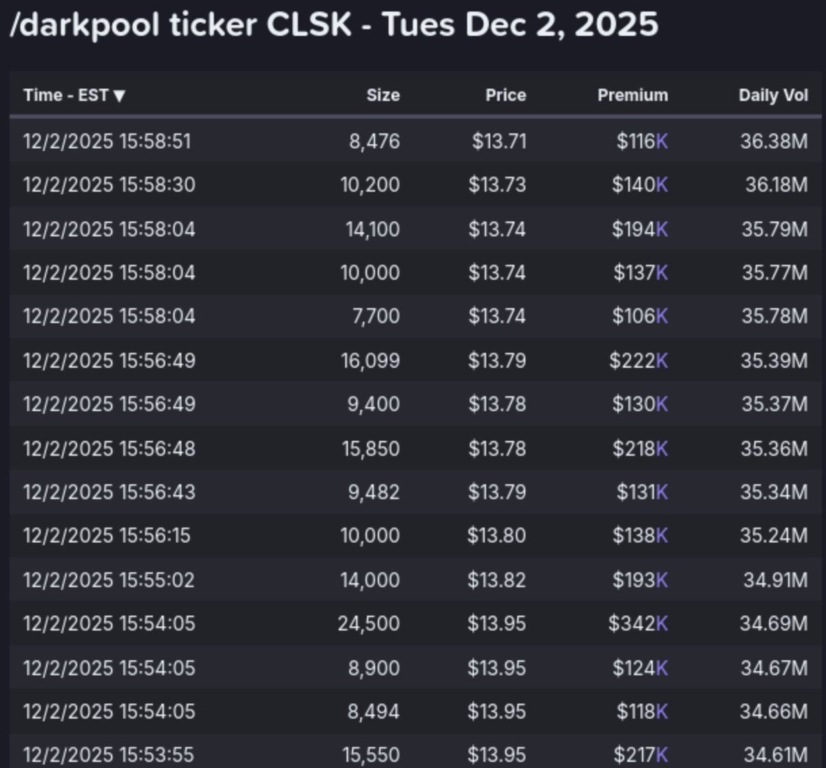 AbsAndAlpha's tweet image. $clsk
Dark Pool Action