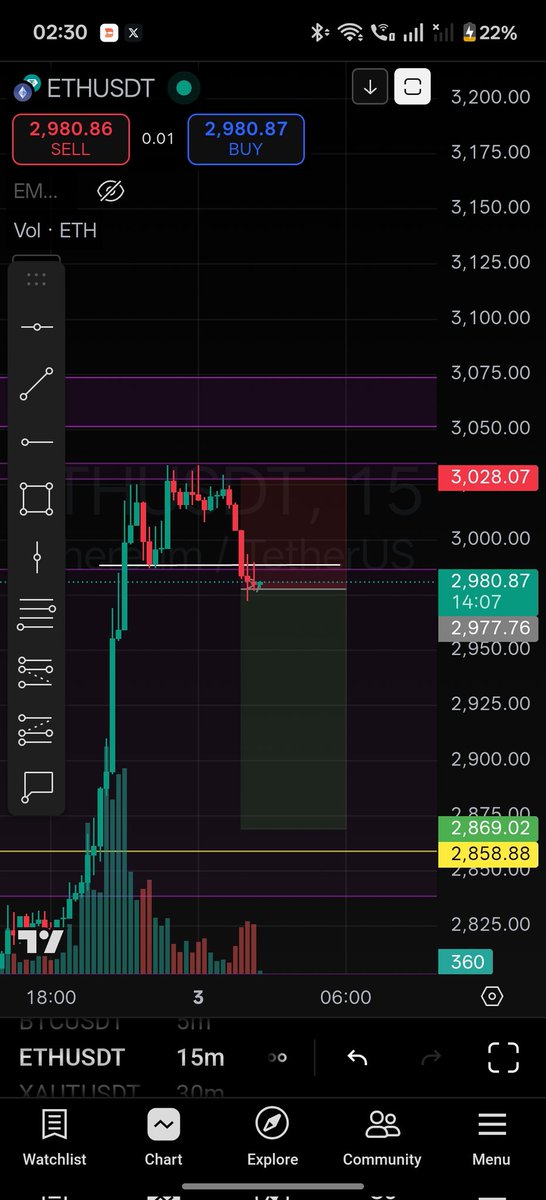 0xZyphar's tweet photo. #ETH scalp https://t.co/l9QUGfl0Xk