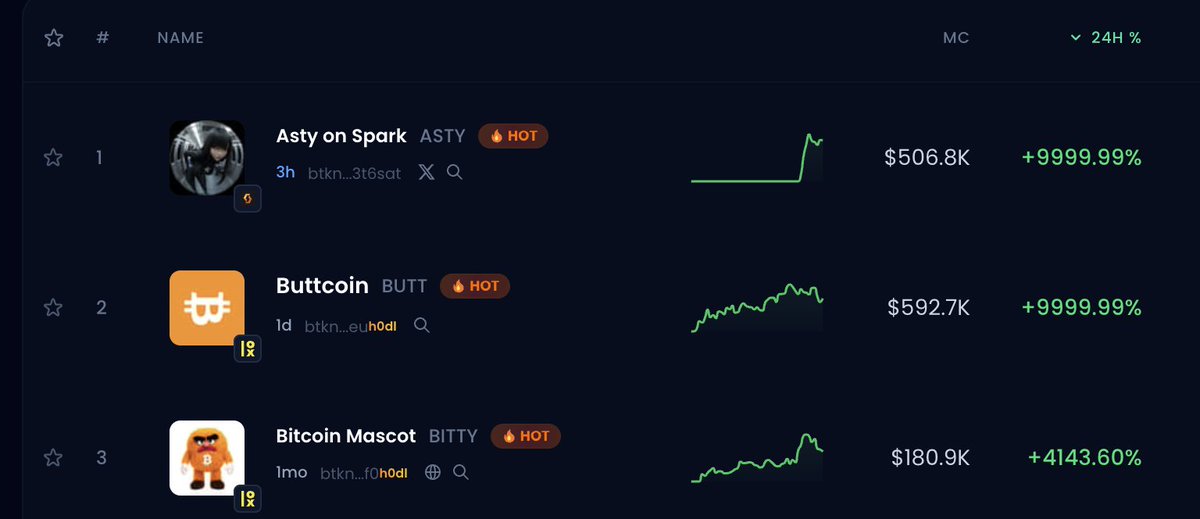 luminexio's tweet image. Top @flashnet tokens today:
1. ASTY
2. BUTT
3. BITTY 

Launched on @luminexio &amp;amp; @SatGoBTC 🫡
