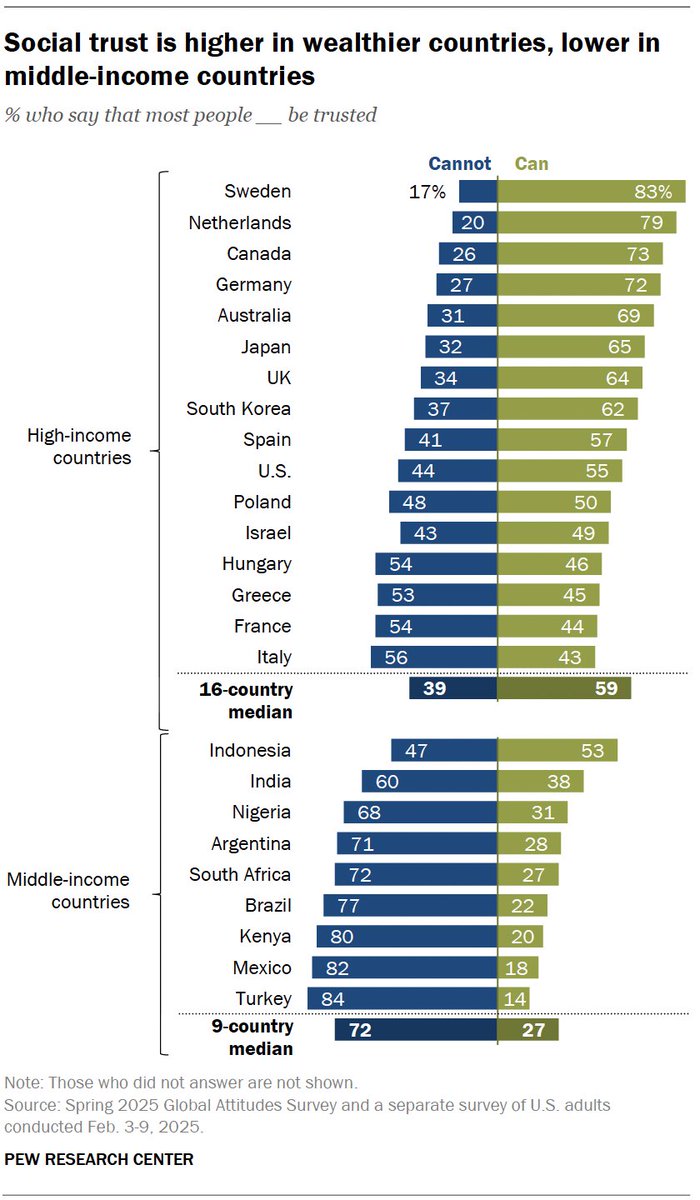 Across 25 countries we surveyed earlier this year, trust in others varies widely. But it tends to be higher in high-income countries than in middle-income ones.