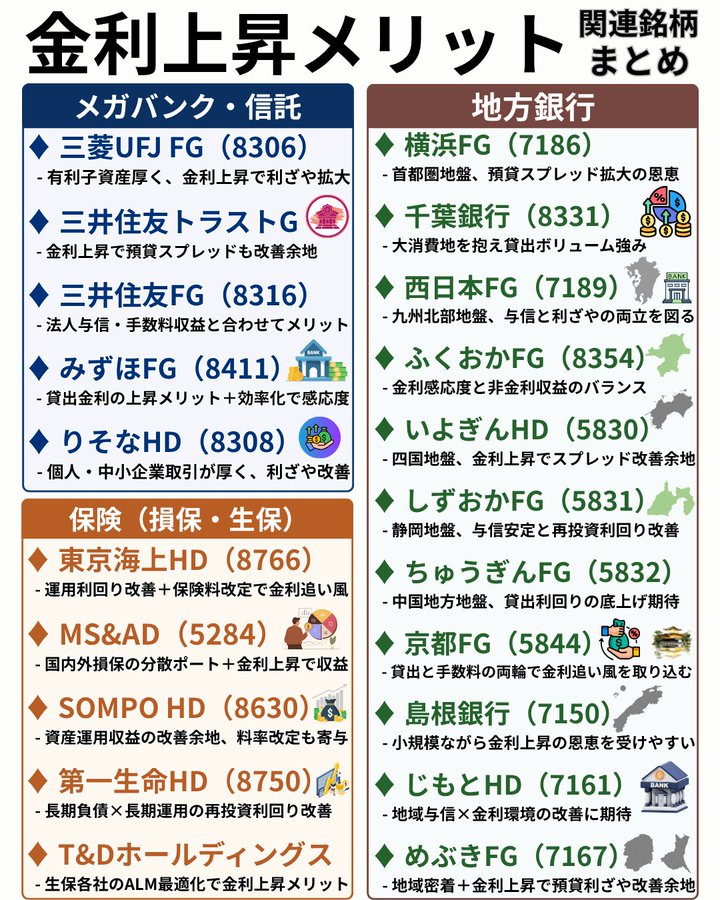 利上げ観測で銀行株が高値更新🚀

【金利上昇メリット関連銘柄まとめ】

植田総裁発言で12月利上げ観測が急速に高まり、三菱UFJ・三井住友FGが連日で高値更新📈

●三菱UFJ +2.5%  
●三井住友FG +3.1%  
●しずおかFG +3.4%

いいねとブックマークで保存しておいてくださいね
