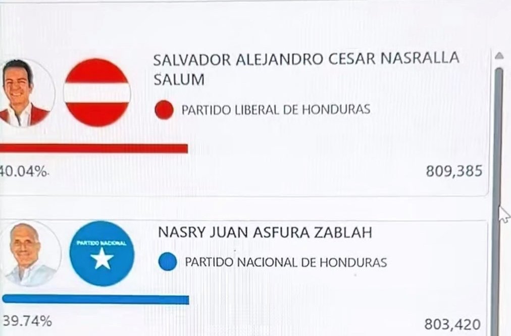 HondurasRosales's tweet photo. #URGENTE -🚨 ÚLTIMA HORA 🚨🇭🇳
Son las 3:09 pm. ¡Si Señor!
Salvador Nasralla sigue arriba por más de 5 mil votos a Nasry Asfura.
Minuto a Minuto solo aquí.
RT, Pendientes y Active Notificaciones Por Favor.
#EleccionesHonduras2025
Somos #NoticiasRosales https://t.co/hXnNOqMDi6