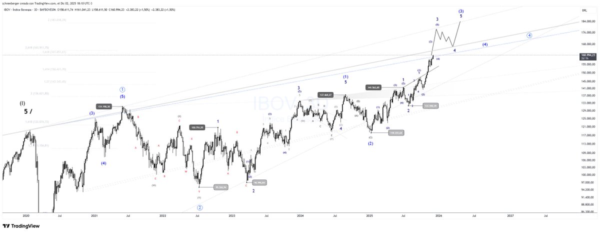 #IBOV $IBOV (3D) Bovespa 🇧🇷
tradingview.com/x/PbdKyf41/