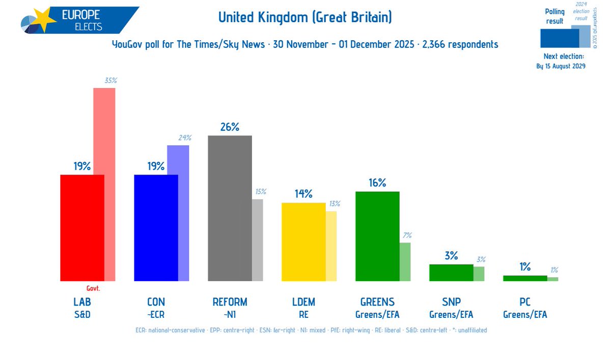 Europe Elects tweet media