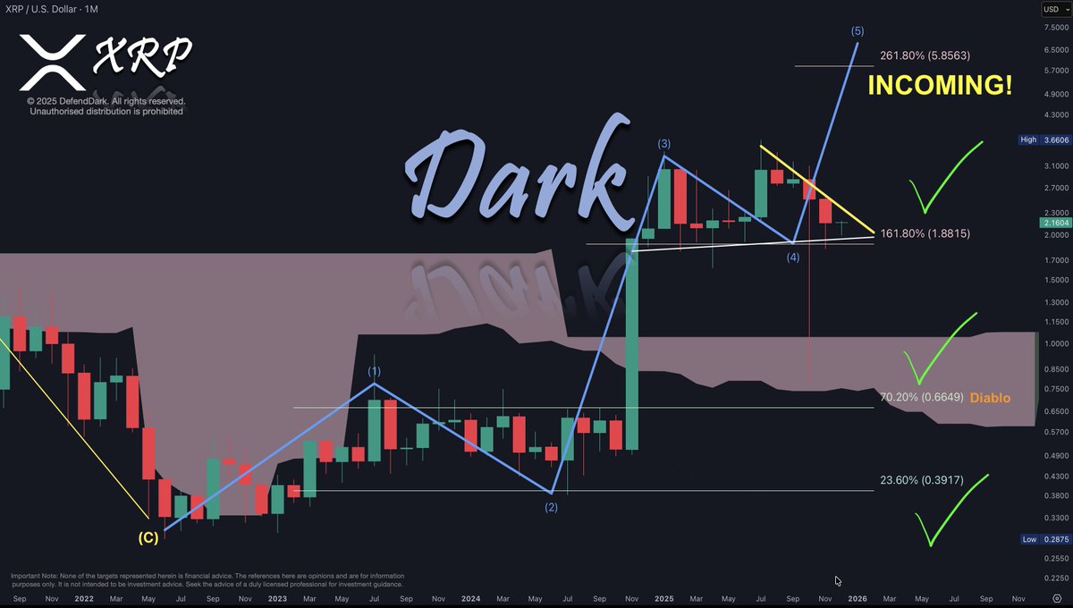 DefendDark's tweet image. 1/1 Our Structure Remains Unchanged!

✅$0.3917 Support - We memorised
✅$0.6649 Diablo - We memorised
✅$1.8815 Legendary Target &amp;amp; Support - We remember.
☑️$5.8563 Upcoming Level (Minimum) NFA

XRP Rally is Starting!

Remember this, #XRPArmy.