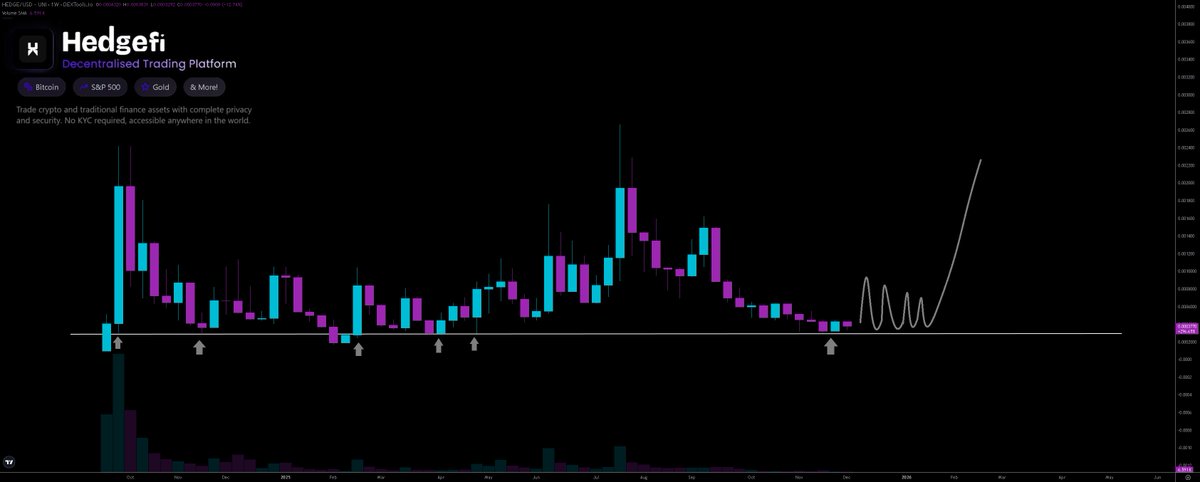 Eyes on $HEDGE the coming weeks. $400k - $300k market cap has proven to be good support historically. HedgeFi <a href="/hedgefieth/">HedgeFi</a> continue to build and stay active updating the community, even when market conditions are hard.

Respect hard working teams and communities 🫡.

X