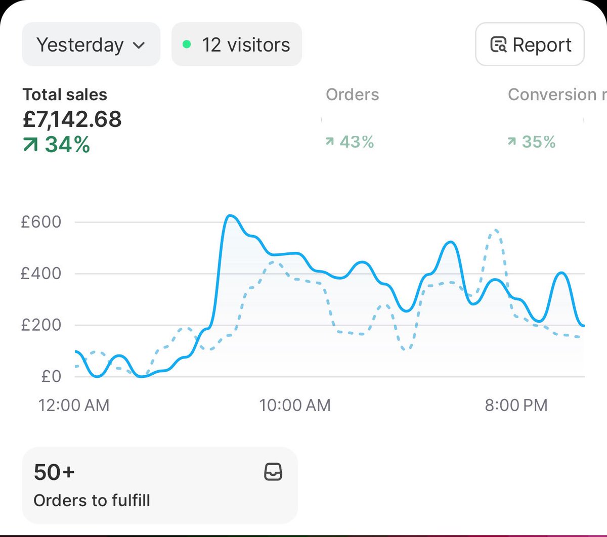 Still at baby numbers. But we took this brand from 5k-50k (AUD) days in less than 3 weeks. Had a lot of issues, but now they are fixed.  We should be Lined up for that 100k day pretty soon. 

<a href="/spencepawliw/">Spencer Pawliw ☔️</a> <a href="/shauneng/">Shaun Eng</a> I know you get these testimonials all the time, but y’all really
