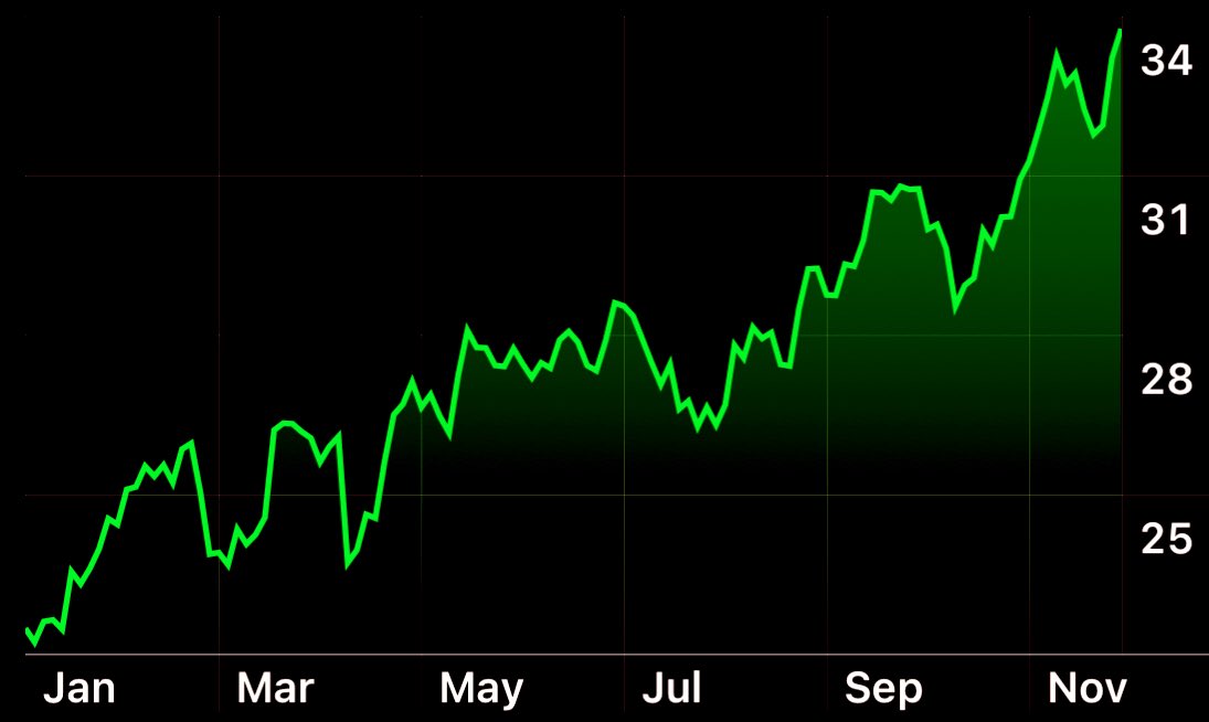 Geiger_Capital's tweet photo. New 2025 highs for Brazil…

🇧🇷 $EWZ +50% YTD
vs
🇺🇸 $SPY +17% YTD

The Golden Age of LatAm. ☀️🚀 https://t.co/eaUHIzlaP2