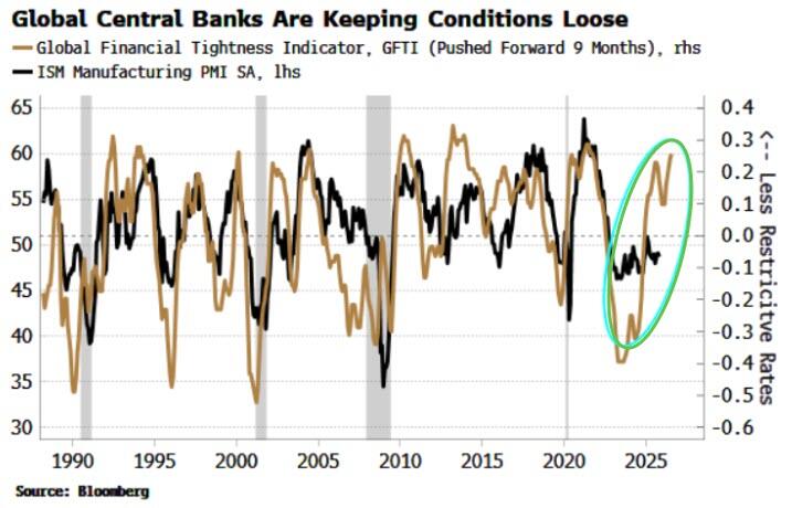 CharlesMarkets's tweet photo. #ISM PMI is blocked since 3 years below 50

#GFTI a pretty good precursor of ISM is diverging deeply since 2025, betting for more growth

The big question is the exact amount of cut rate by the fed to push up ISM or the exact amount of QE is necessary

It is hard to buy risky assets non profitable or #cyclical industrial stocks when nobody seems to be convinced by a new cycle of #GDP growth coming soon...