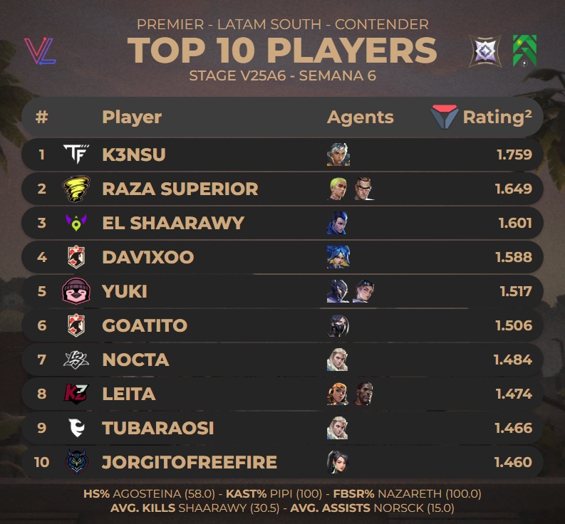 25Goner's tweet photo. TOP 10 PLAYERS DE #PREMIER LAS CONTENDER - STAGE V25A6 - SEMANA 6

(via @valolytics_gg) https://t.co/ha9GFeW49x