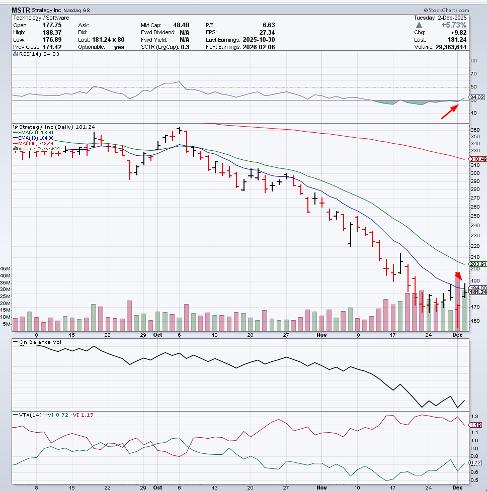 MikeDebreda's tweet image. $MSTR

FIRST TIME WE CROSS THE 10 EMA INTRADAY

RSI PULLING OUT OVERSOLD TERRITORY

ABOVE 200$ WILL RUN FAST WITH SHORTS START COVERING

@Strategy @MicroStrategy @saylor