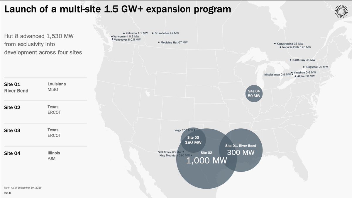 ashergenoot's tweet image. Hut 8 today is one of the most exciting energy and digital infrastructure platforms in North America.

We have 1,020 MW of Energy Capacity Under Management across power generation, digital infrastructure, and compute.

And as of Q3 2025, we’ve activated a 1.5 GW+ development…