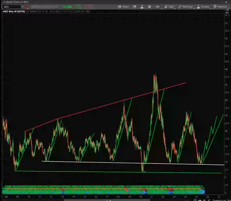 StockPatternPro's tweet image. $AEO Thank you @sydney_sweeney  Shared when the ad was made public. From 11 to now near 
25 AH.