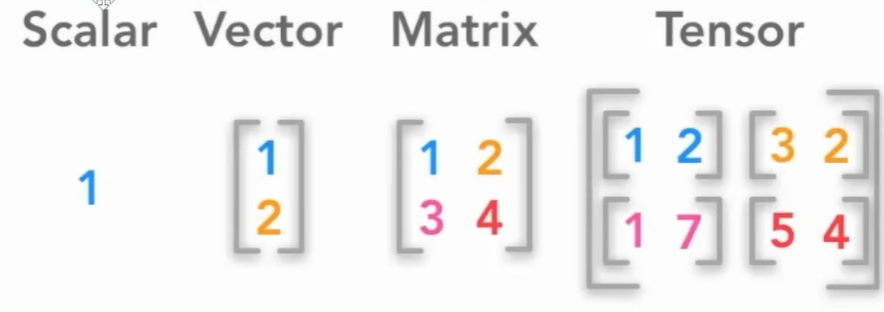 followthroughd1's tweet image. What is a #Tensor?  
A tensor is a fundamental data structure in machine learning and deep learning. It is essentially a multi-dimensional array of numbers.  
A #TPU is a custom hardware accelerator developed by $GOOGL to speed up large-scale tensor operations.