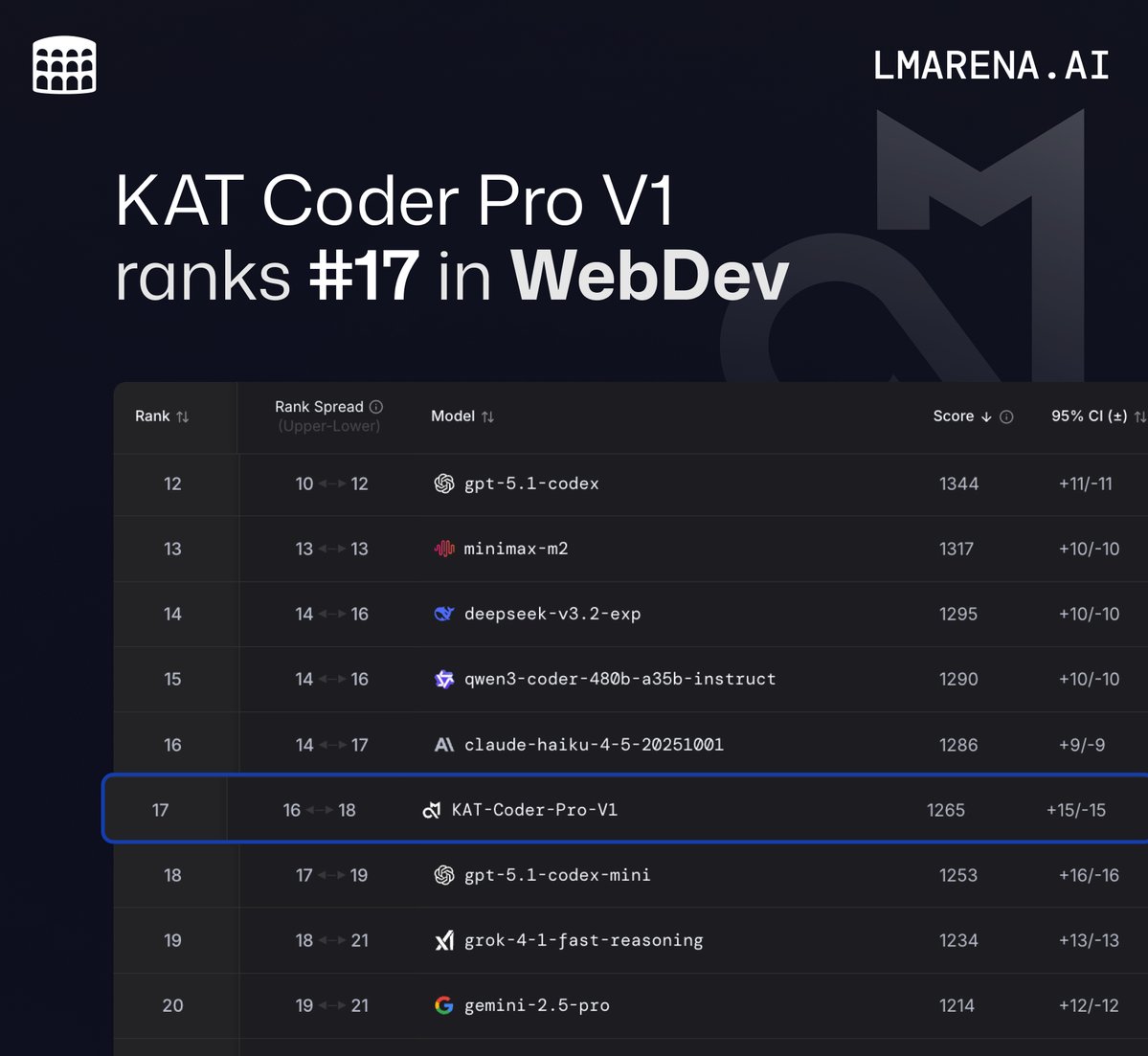 arena's tweet image. 🚨WebDev Leaderboard update!

Kat Coder Pro V1 has landed on the new WebDev leaderboard with a score of 1265 - ranking at #17. This model is the most advanced agentic coding model in @kwaiAICoder’s KAT-Coder series. 

This score is powered by the new Code Arena experience, this…