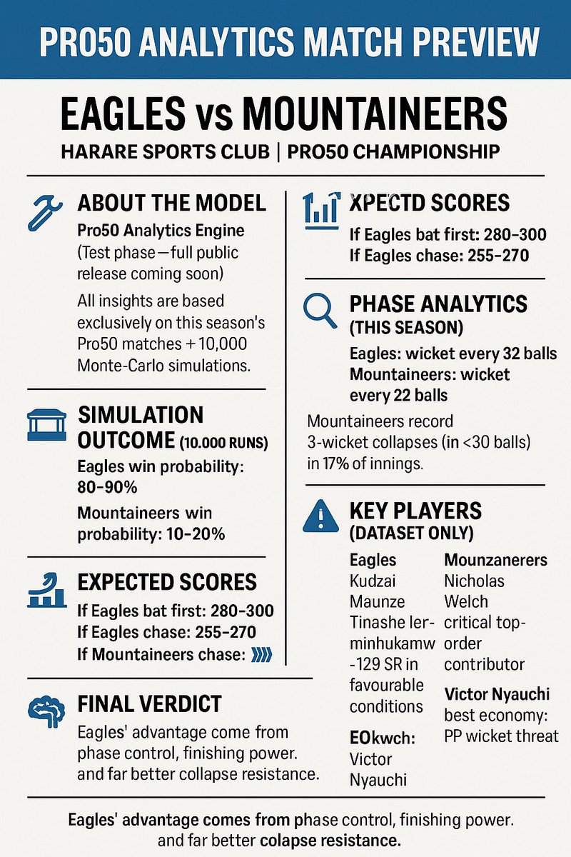 Our Pro50 Analytics Model (still in test phase &amp; soon to be released publicly for deep team + player insights) ran 10,000 simulations using only this season’s matches.

Match 8 EAGLES vs MOUNTAINEERS at Harare Sports Club should be fascinating — HSC has been a high-scoring venue,
