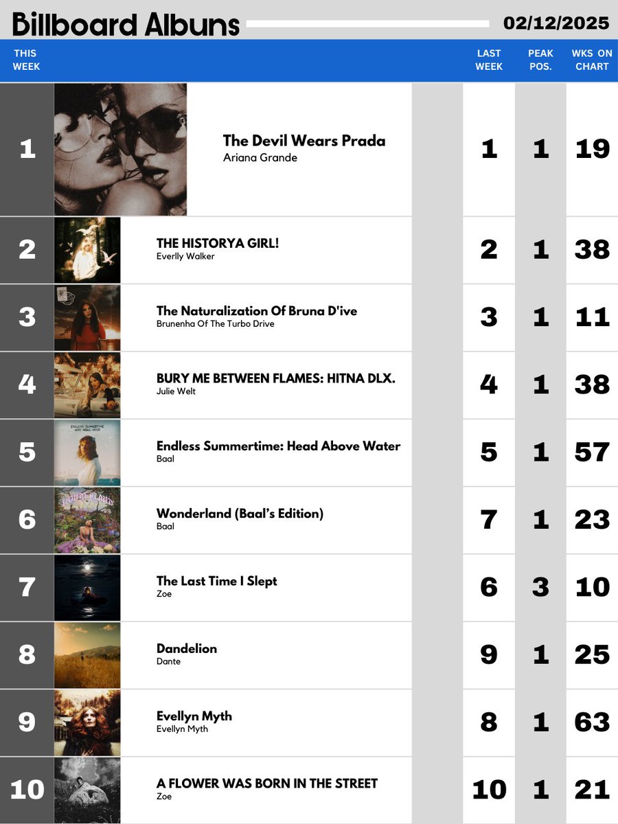 Billboard Global Hot 200 (02/12/2025) 
— The Devil Wears Prada, de Ariana Grande, permanece no topo do chart.