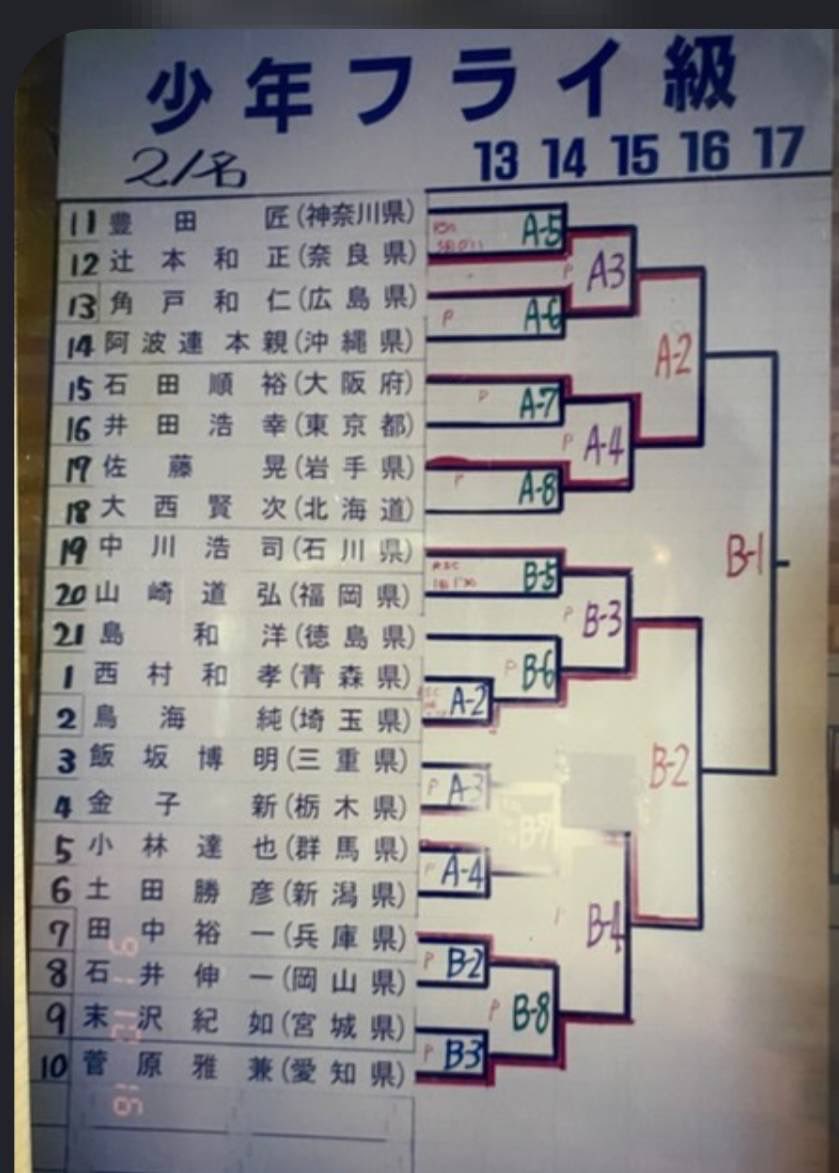 高一、フライ級のトーナメント表送って頂きました。懐かしい。

鳥海会長や菅原会長が出てたの知りませんでした。

佐藤晃さんも強かった。

ありがとうございます。