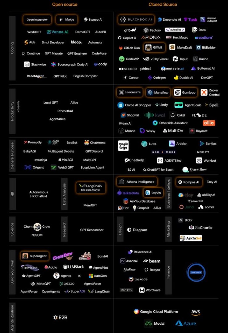 stefan_dzakula's tweet image. The Al Agent space is growing fast.
Open source or Closed? 

The tools out there are insane.

This landscape gives a great overview of what&apos;s out right now.

I&apos;m diving deep into this space daily

#ai #aiagents #opensourceai #superagent
