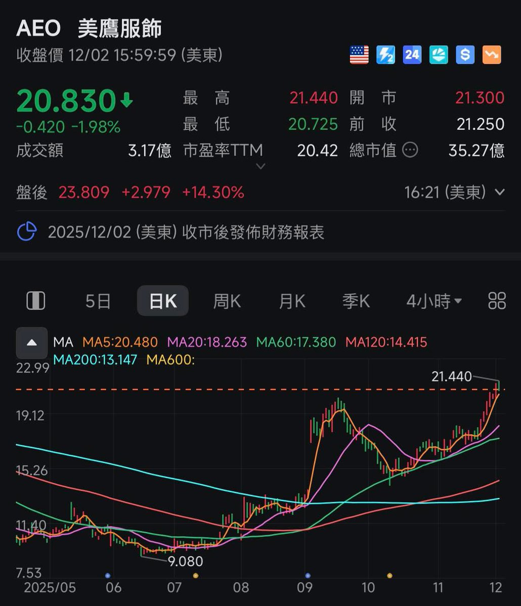 IEObserve's tweet image. Sweeney 的good jeans有多猛，七月底廣告campaign上線後，AEO 股價漲了138%，營收從負成長轉正

這應該真的是能載入史冊的行銷案例，用巧妙的方式逆DEI造聲量槓桿加大曝光