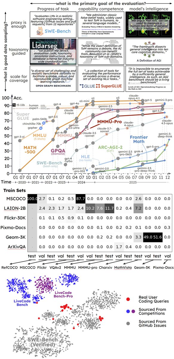 When I asked people what they wanted from a good tutorial, someone said, “Beautiful figures so I can take photos of the slides as souvenirs.” 📸

(Joking… kind of)

If you’re at NeurIPS, come to our (w/ <a href="/m2saxon/">Michael Saxon ✈️ NeurIPS SD</a> <a href="/xiangyue96/">Xiang Yue</a>) tutorial “The Science of Benchmarking: What’s